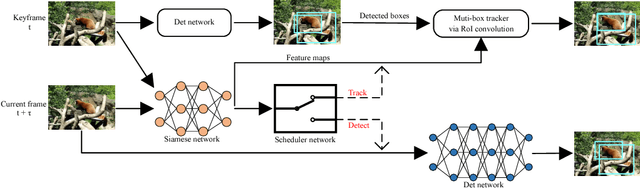Figure 1 for Detect or Track: Towards Cost-Effective Video Object Detection/Tracking