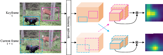 Figure 2 for Detect or Track: Towards Cost-Effective Video Object Detection/Tracking
