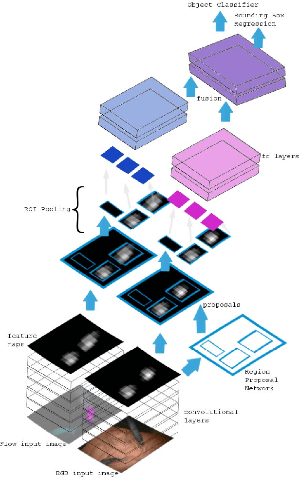 Figure 2 for Detection and Localization of Robotic Tools in Robot-Assisted Surgery Videos Using Deep Neural Networks for Region Proposal and Detection