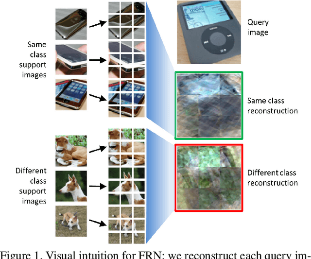 Figure 1 for Fine-Grained Few-Shot Classification with Feature Map Reconstruction Networks