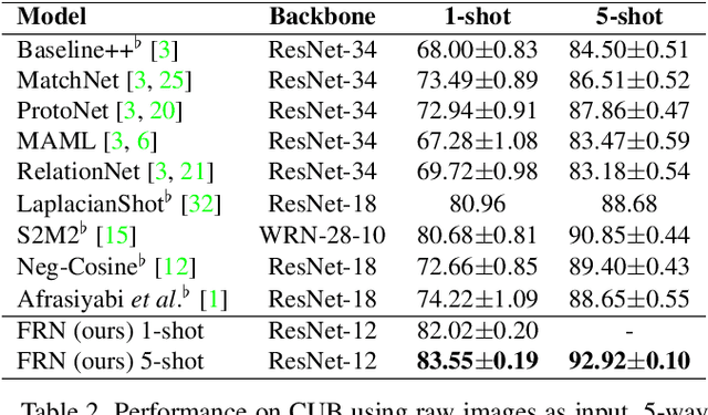 Figure 4 for Fine-Grained Few-Shot Classification with Feature Map Reconstruction Networks