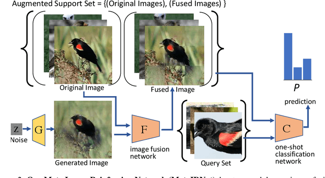 Figure 2 for Meta-Reinforced Synthetic Data for One-Shot Fine-Grained Visual Recognition