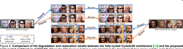 Figure 3 for Semi-Cycled Generative Adversarial Networks for Real-World Face Super-Resolution