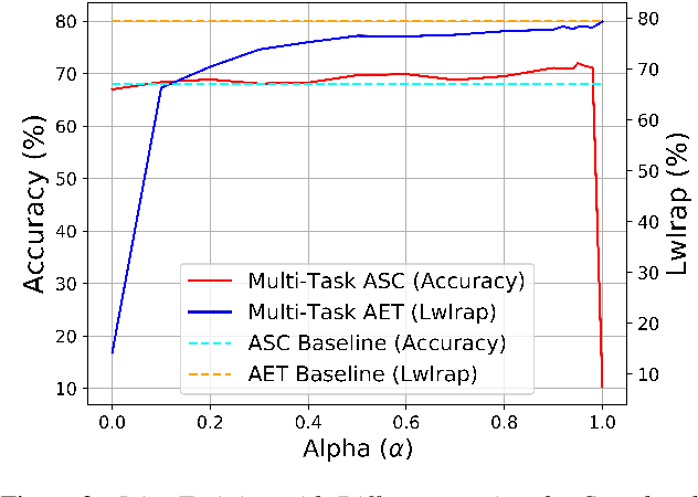 Figure 2 for Impact of Acoustic Event Tagging on Scene Classification in a Multi-Task Learning Framework