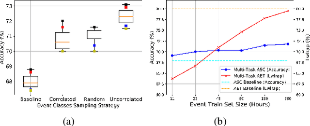 Figure 3 for Impact of Acoustic Event Tagging on Scene Classification in a Multi-Task Learning Framework