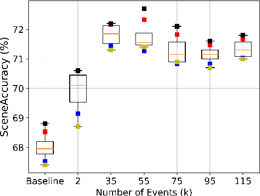 Figure 4 for Impact of Acoustic Event Tagging on Scene Classification in a Multi-Task Learning Framework