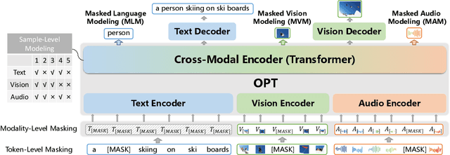 Figure 1 for OPT: Omni-Perception Pre-Trainer for Cross-Modal Understanding and Generation