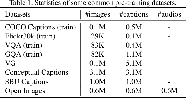 Figure 2 for OPT: Omni-Perception Pre-Trainer for Cross-Modal Understanding and Generation