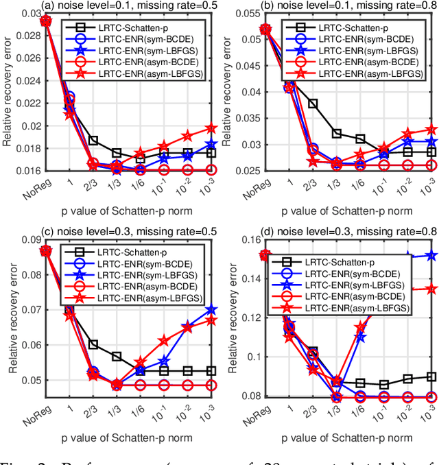 Figure 4 for Low-Rank Tensor Recovery with Euclidean-Norm-Induced Schatten-p Quasi-Norm Regularization