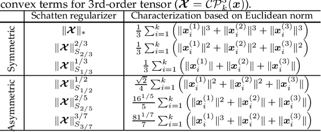 Figure 3 for Low-Rank Tensor Recovery with Euclidean-Norm-Induced Schatten-p Quasi-Norm Regularization