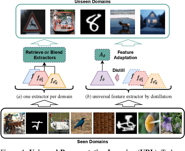 Figure 1 for Universal Representation Learning from Multiple Domains for Few-shot Classification