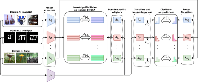Figure 3 for Universal Representation Learning from Multiple Domains for Few-shot Classification