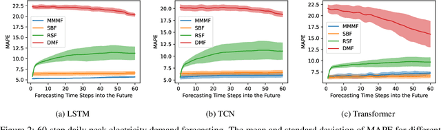 Figure 3 for Masked Multi-Step Multivariate Time Series Forecasting with Future Information