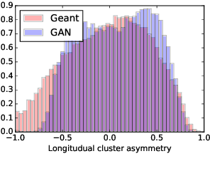 Figure 4 for Generative Models for Fast Calorimeter Simulation.LHCb case
