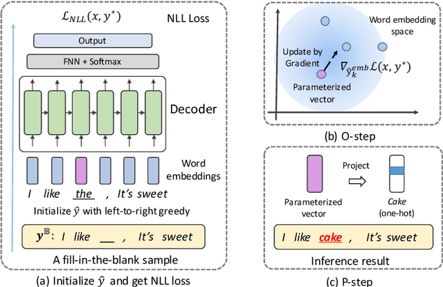 Figure 3 for TIGS: An Inference Algorithm for Text Infilling with Gradient Search