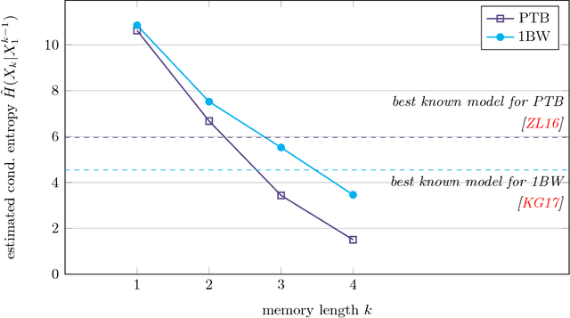 Figure 3 for Entropy Rate Estimation for Markov Chains with Large State Space