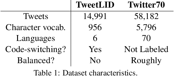 Figure 2 for Hierarchical Character-Word Models for Language Identification