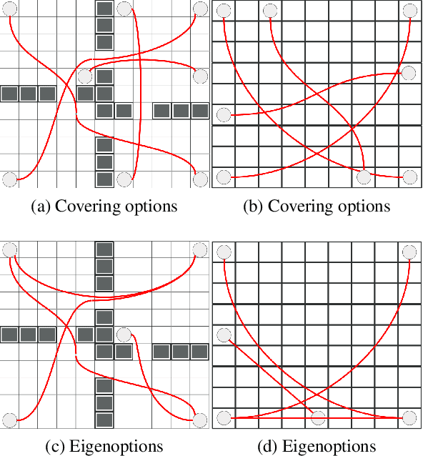 Figure 4 for Discovering Options for Exploration by Minimizing Cover Time