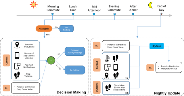 Figure 1 for Personalized HeartSteps: A Reinforcement Learning Algorithm for Optimizing Physical Activity