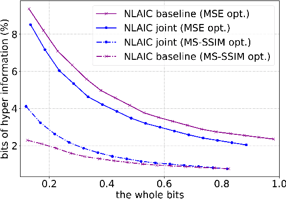 Figure 4 for Non-local Attention Optimized Deep Image Compression