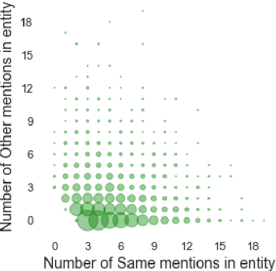 Figure 3 for Namesakes: Ambiguously Named Entities from Wikipedia and News