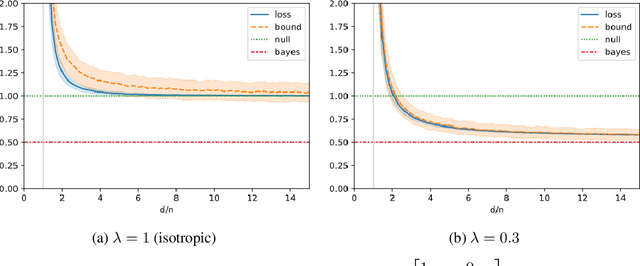 Figure 1 for Uniform Convergence of Interpolators: Gaussian Width, Norm Bounds, and Benign Overfitting