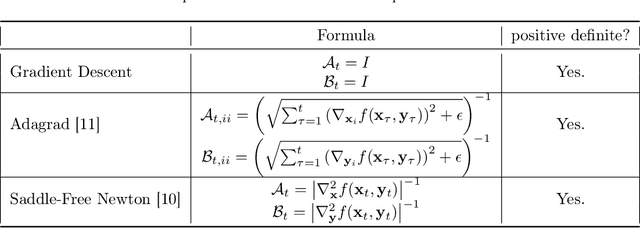 Figure 2 for Local Saddle Point Optimization: A Curvature Exploitation Approach