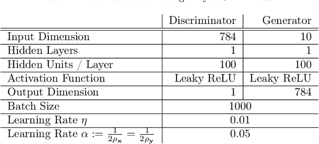 Figure 4 for Local Saddle Point Optimization: A Curvature Exploitation Approach