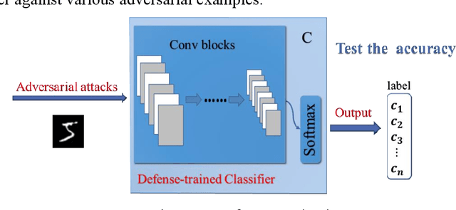 Figure 3 for HAD-GAN: A Human-perception Auxiliary Defense GAN to Defend Adversarial Examples