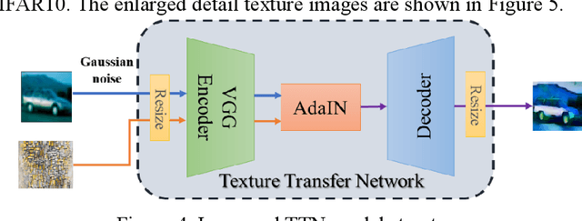 Figure 4 for HAD-GAN: A Human-perception Auxiliary Defense GAN to Defend Adversarial Examples