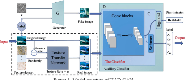 Figure 1 for HAD-GAN: A Human-perception Auxiliary Defense GAN to Defend Adversarial Examples