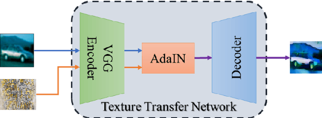 Figure 2 for HAD-GAN: A Human-perception Auxiliary Defense GAN to Defend Adversarial Examples