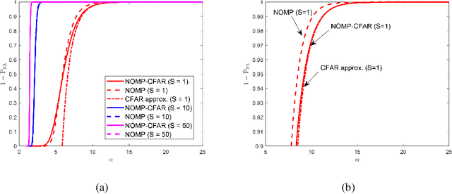 Figure 1 for CFAR based NOMP for Line Spectral Estimation and Detection
