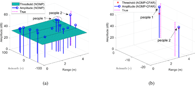 Figure 2 for CFAR based NOMP for Line Spectral Estimation and Detection