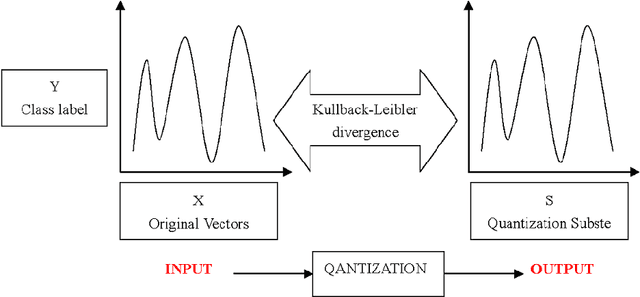 Figure 1 for Vector Quantization by Minimizing Kullback-Leibler Divergence