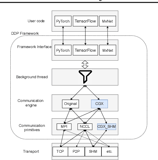 Figure 4 for Project CGX: Scalable Deep Learning on Commodity GPUs