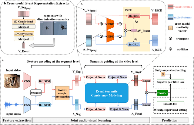 Figure 2 for Leveraging the Video-level Semantic Consistency of Event for Audio-visual Event Localization