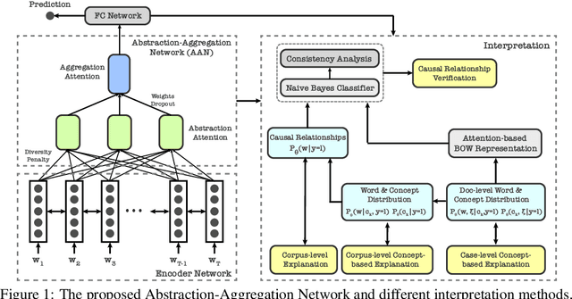 Figure 1 for A Concept-based Abstraction-Aggregation Deep Neural Network for Interpretable Document Classification