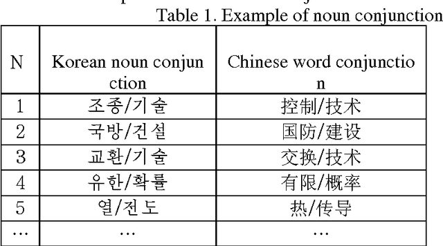 Figure 1 for A Chinese POS Decision Method Using Korean Translation Information