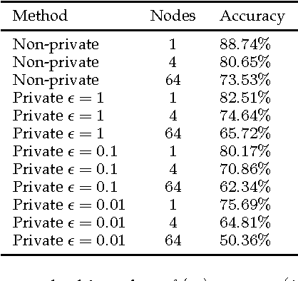 Figure 2 for Differentially Private Distributed Online Learning