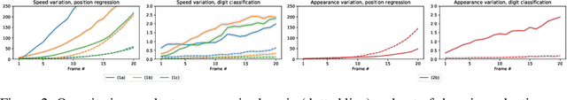 Figure 3 for A Dataset To Evaluate The Representations Learned By Video Prediction Models
