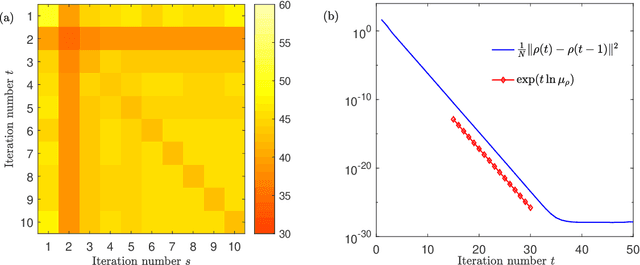 Figure 1 for Analysis of Bayesian Inference Algorithms by the Dynamical Functional Approach