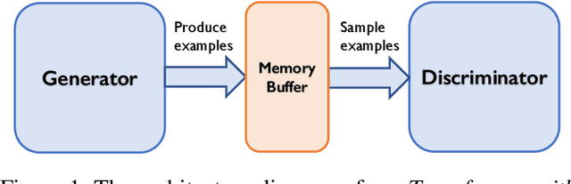 Figure 1 for Transformer with Memory Replay