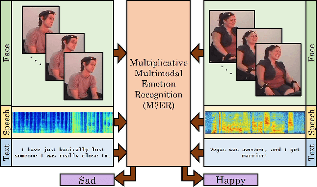 Figure 1 for M3ER: Multiplicative Multimodal Emotion Recognition Using Facial, Textual, and Speech Cues