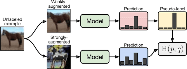 Figure 1 for FixMatch: Simplifying Semi-Supervised Learning with Consistency and Confidence