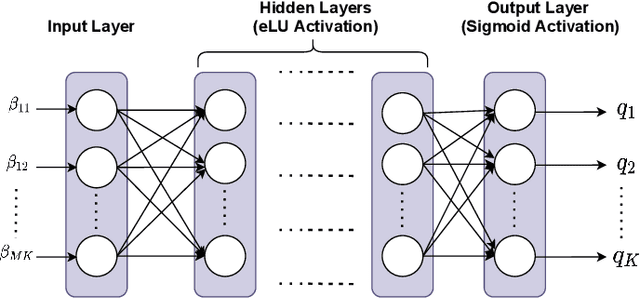 Figure 1 for Deep Learning-based Power Control for Cell-Free Massive MIMO Networks