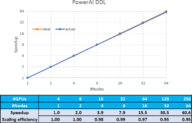 Figure 2 for PowerAI DDL