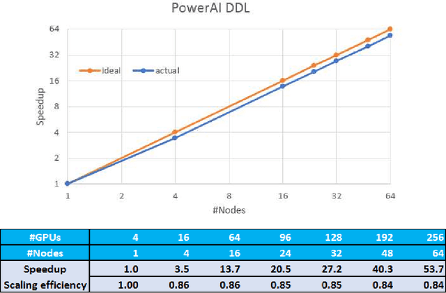 Figure 3 for PowerAI DDL