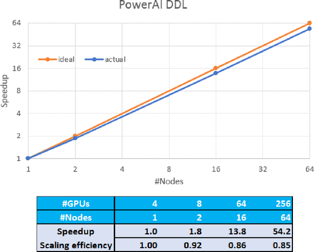 Figure 4 for PowerAI DDL