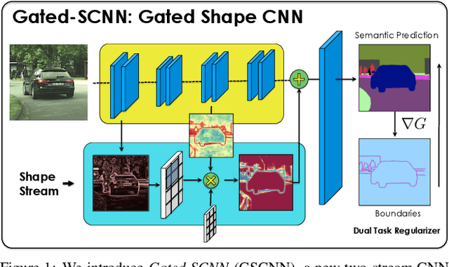 Figure 1 for Gated-SCNN: Gated Shape CNNs for Semantic Segmentation